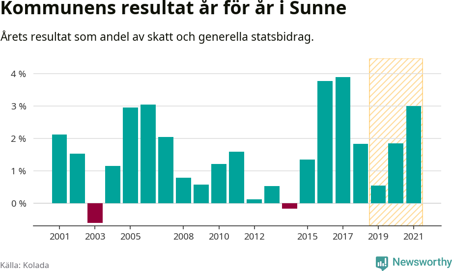 Graf: Kommunens resultat över tid i Sunne kommun